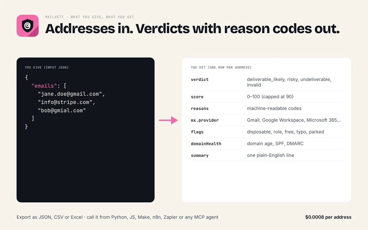 Mailvett: What goes in and what comes out