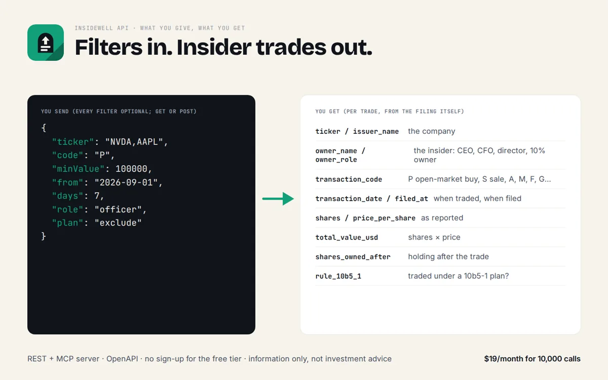 Insidewell API: What goes in and what comes out