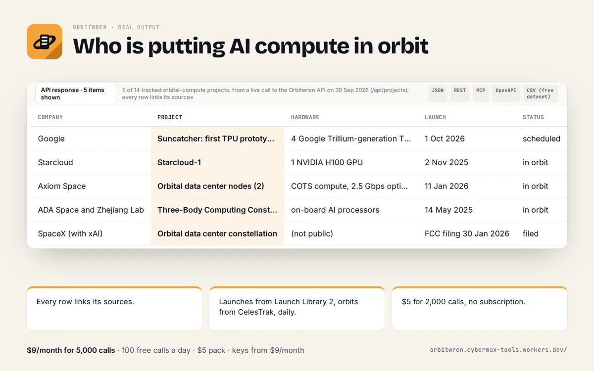 Orbitwren: Real output