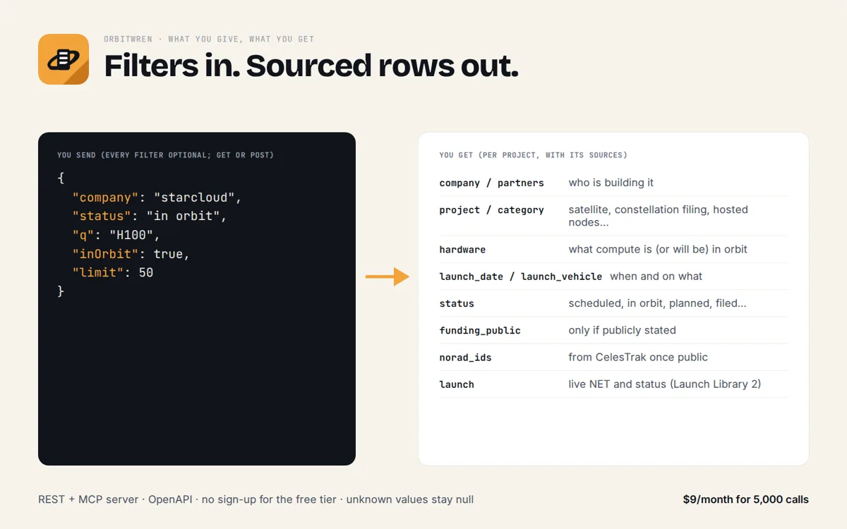 Orbitwren: What goes in and what comes out